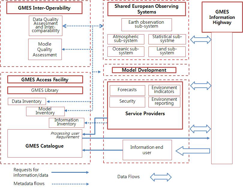 유럽 공유 정보 시스템 또는 서비스의 주요 요소