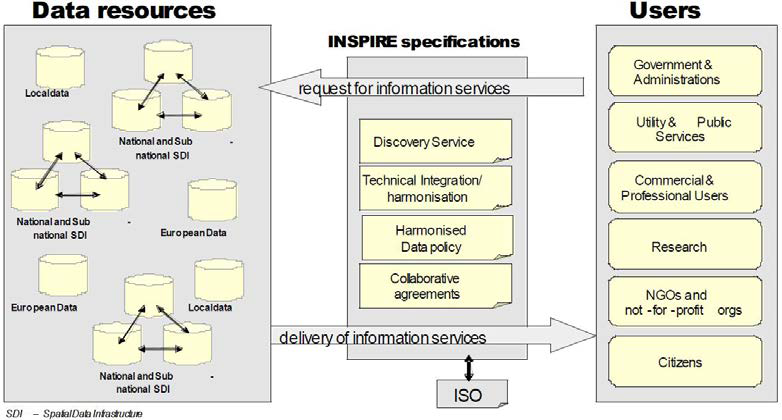INSPIRE구조 및 정보 흐름