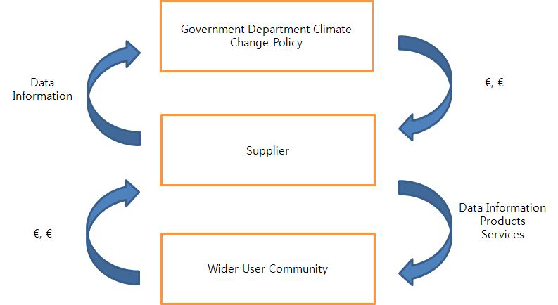 정부 부서 또는 기관의 기후 변화 정책 요구 사항을 지원하기 위한 폐쇄 루프의 예