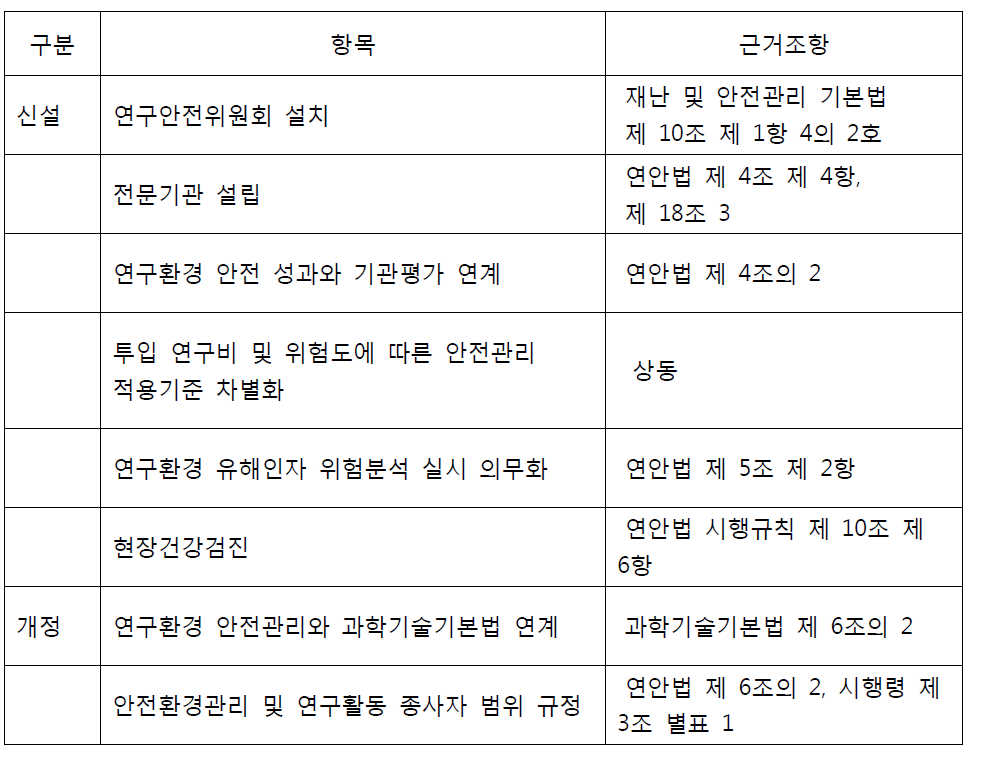 개정 및 신설 조항