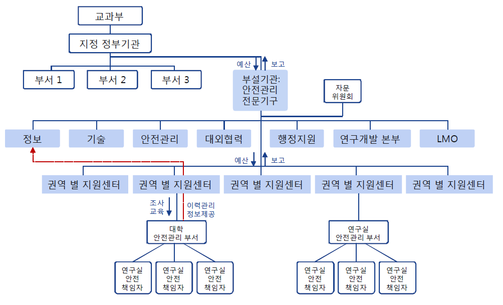 연구실안전관리 시스템상에서 전문기구(연구실 안전보건센터(안)의 위상