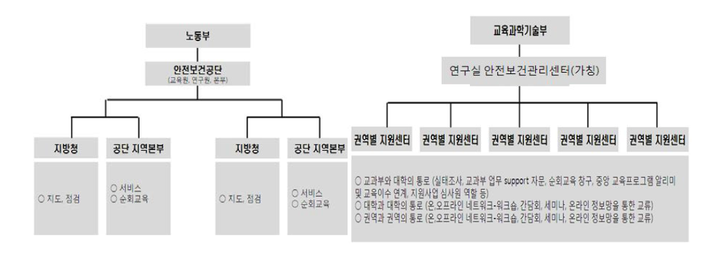 산업안전 조직체계와 연구실안전 조직체계 비교