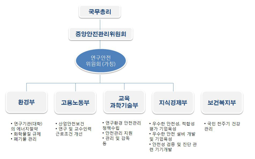 부처 간 협력체계