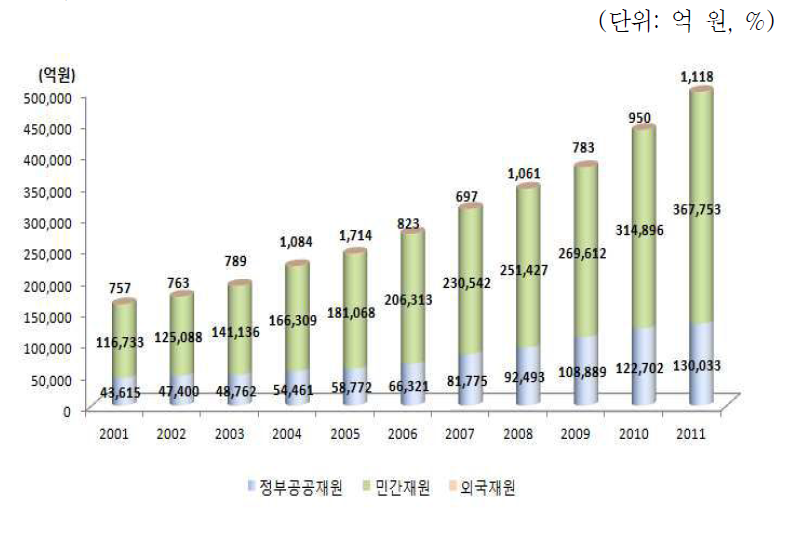 총 연구개발비에서 차지하는 정부공공재원 비중