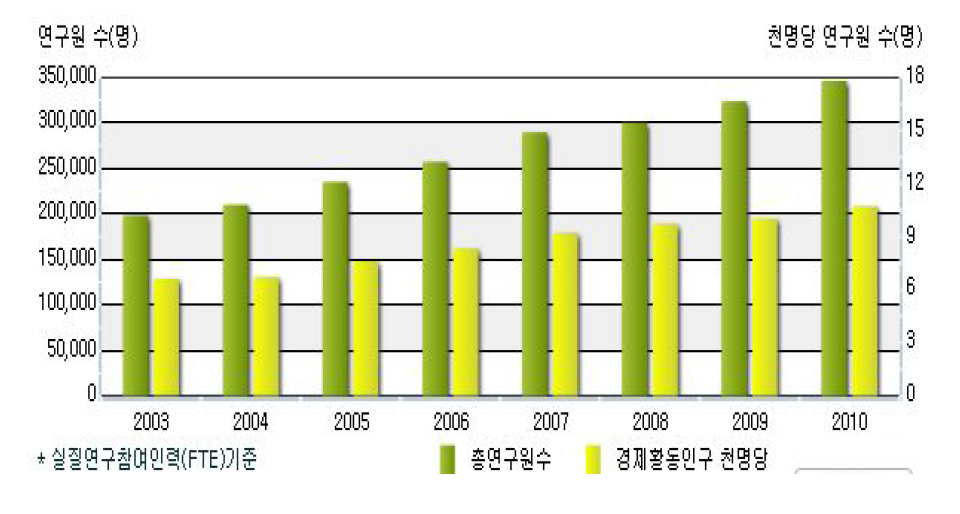 경제활동 인구 천명 당 과학기술 연구원 수 추이