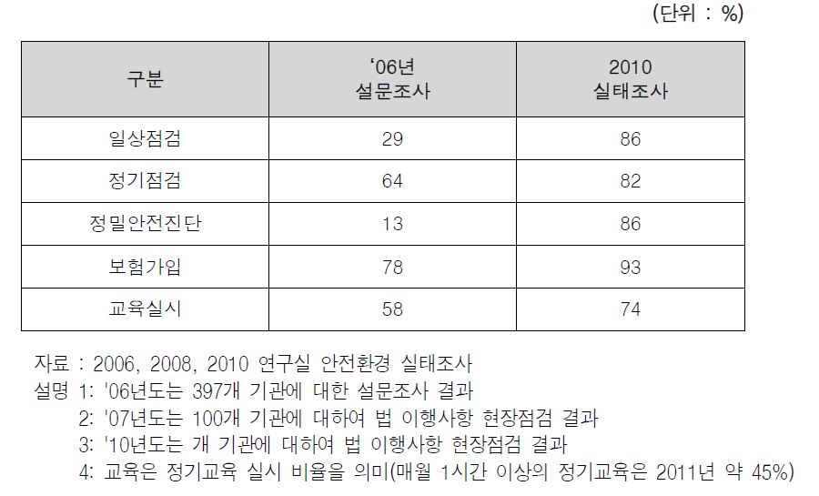 ’06년도 설문조사 및 ‘10년도 실태조사 결과 비교