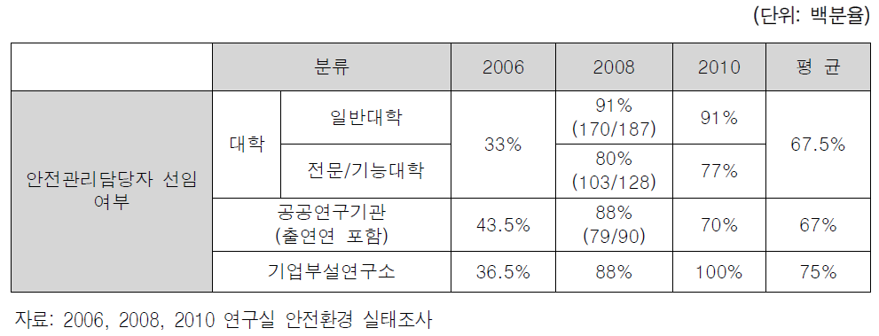 연구실안전법 적용대상기관의 안전관리자 선임여부