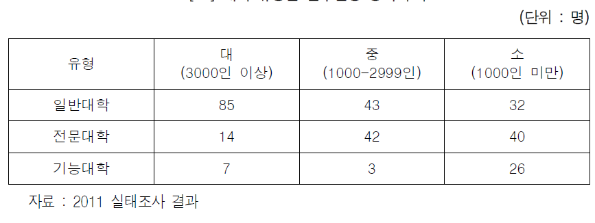 대학 유형별 연구활동 종사자 수