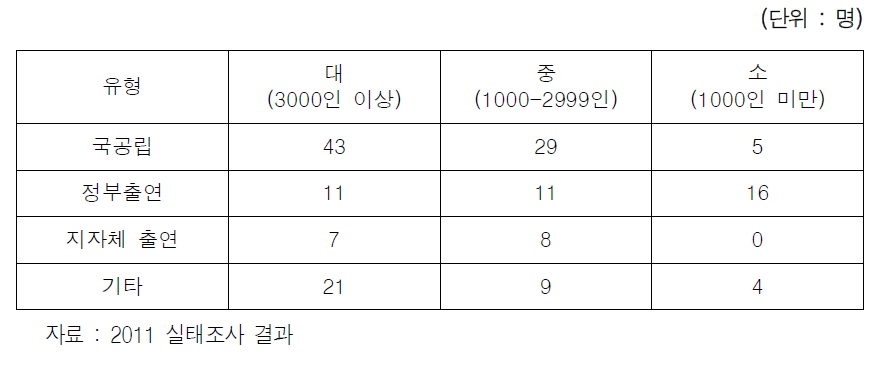 연구기관 유형별 연구활동 종사자 수