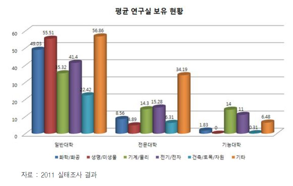 평균 연구실 보유 현황