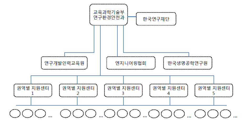 안전관리 체계 운영 현황