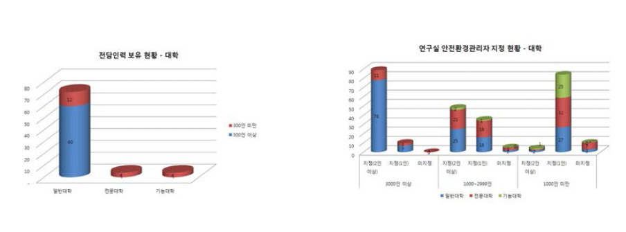 안전환경관리자 지정 현황