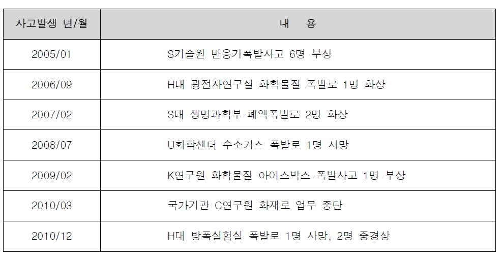 최근 우리나라에서 발생한 실험실 사고 사례