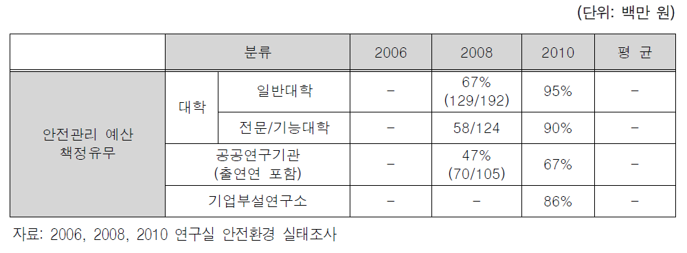 연구실안전법 적용대상기관의 안전관리비