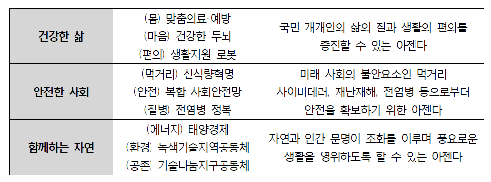 국가과학기술 핵심 아젠다