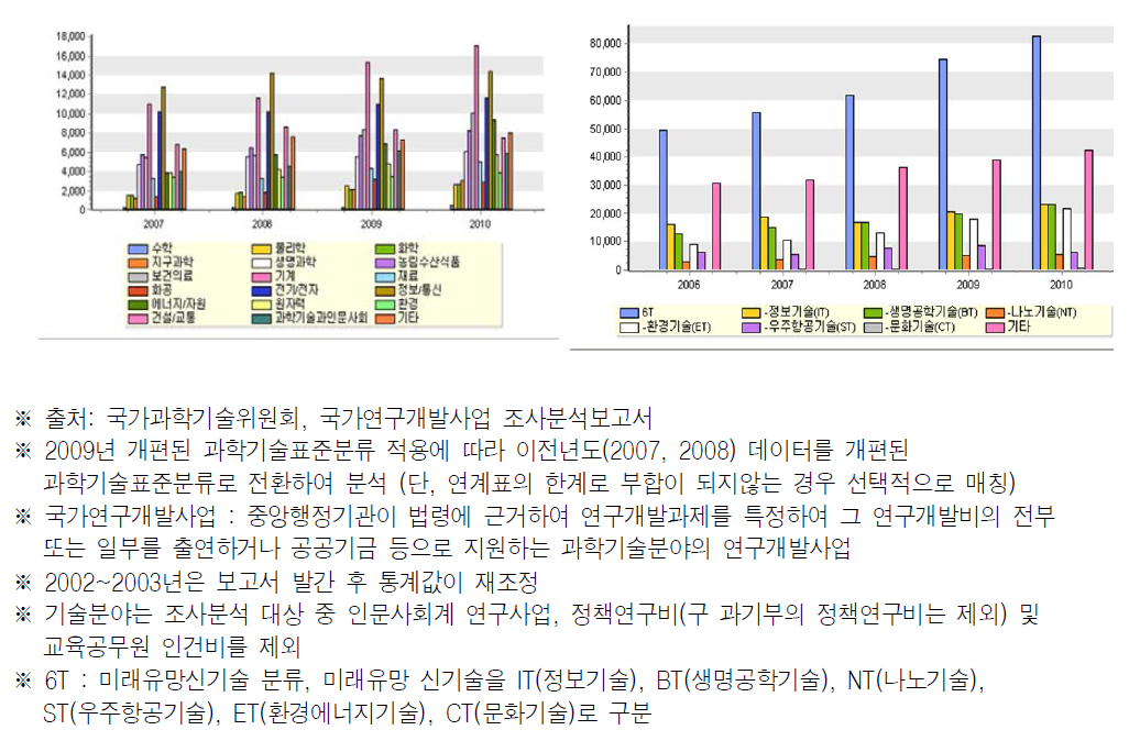 분야별 정부 투자비 및 6T별 정부 투자비 추이