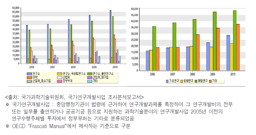 기관별 연구개발투자비 및 연구단계별 연구개발투자비