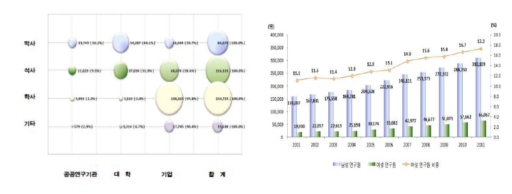 기관별 연구인력 구성 및 여성 연구인력 비중