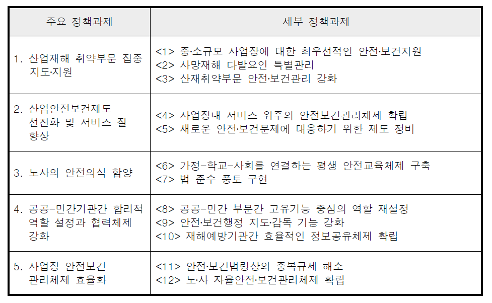 제1차 산재예방 5개년 계획 주요 정책과제 및 세부 정책과제