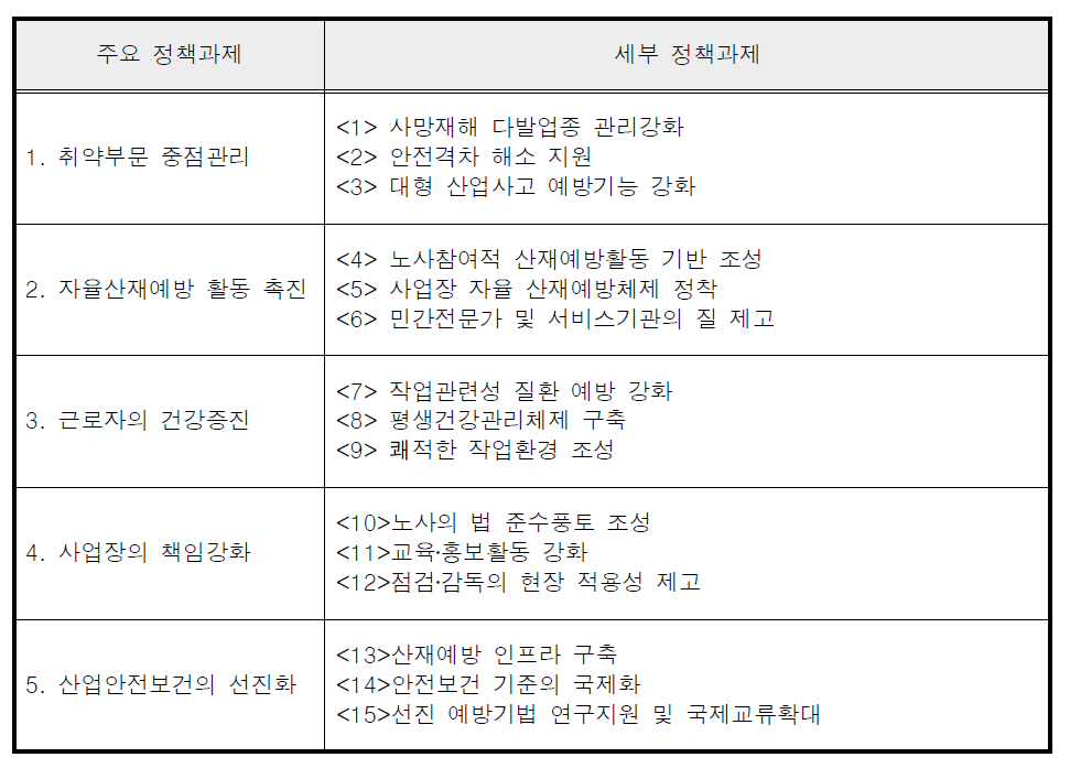 제2차 산재예방 5개년 계획 주요 정책과제 및 세부 정책과제