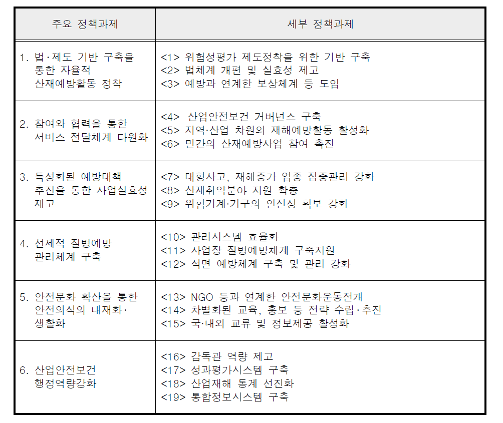 제3차 산재예방 5개년 계획 주요 정책과제 및 세부 정책과제