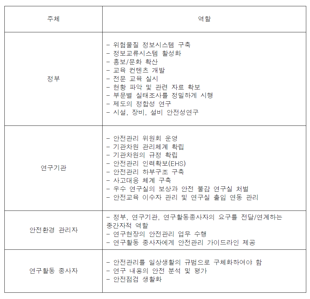 안전관리 주체별 역할