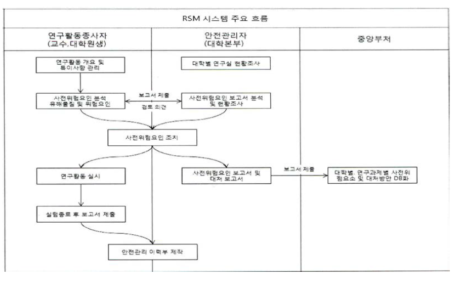 연구실 안전 이력관리시스템의 사례