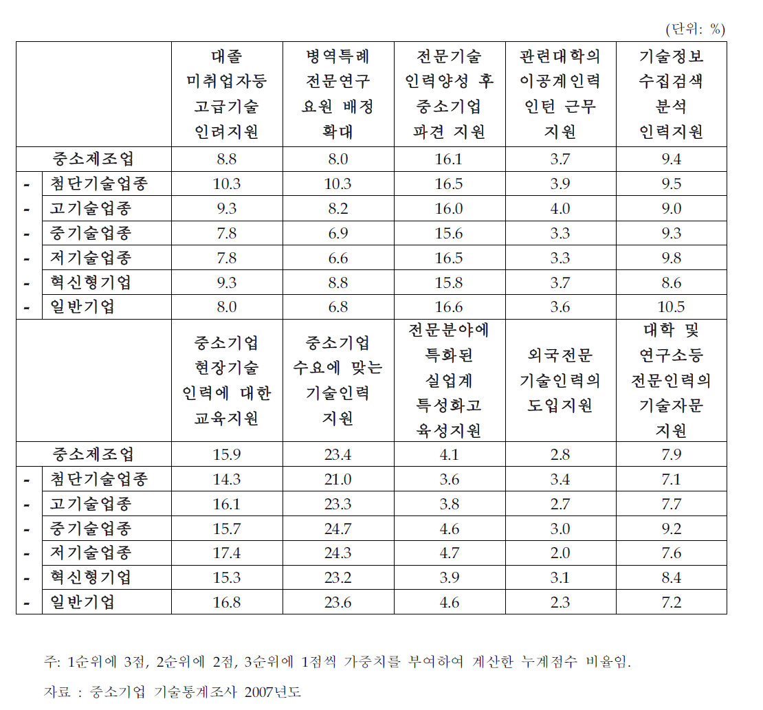 중소기업들이 중점지원이 필요하다고 판단하는 기술인력 지원정책