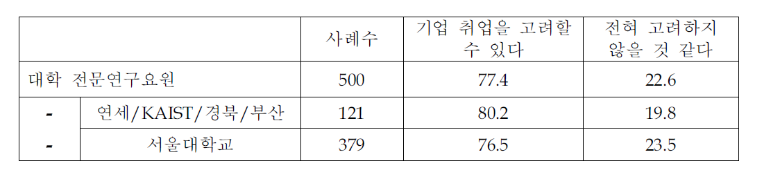 학위 이후 복무기간에 기업의 제안이 온다면