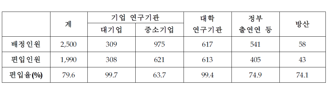 2010년 전문연구요원 분야별 현역 편입 현황