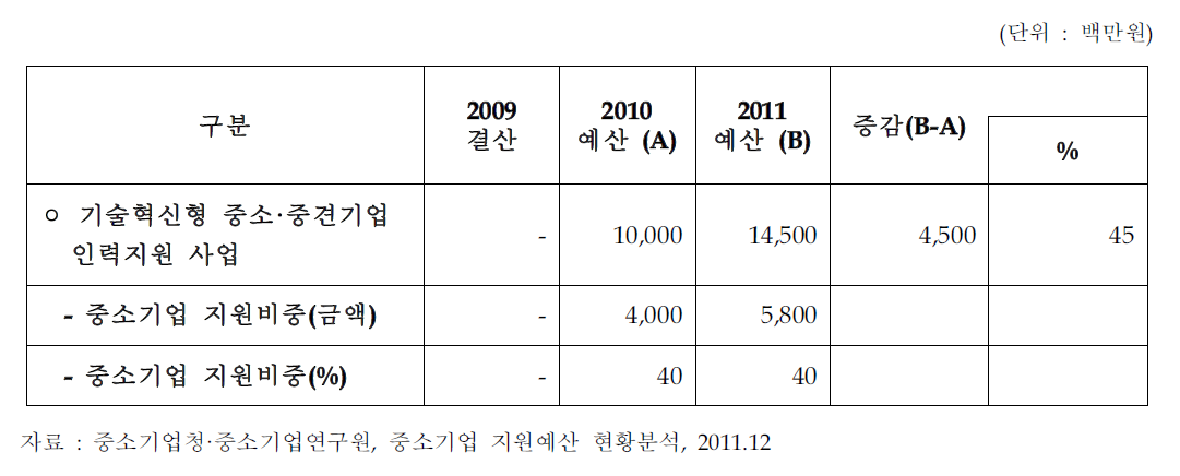 기술혁신형 중소중견기업인력지원 예산 현황