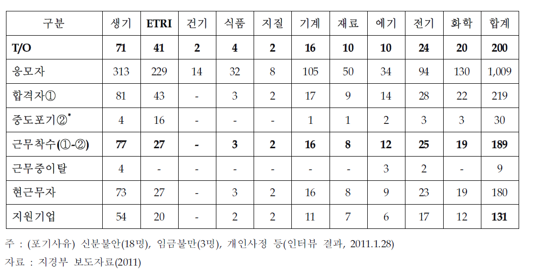 기술혁신형 중소중견기업인력지원 지원실적