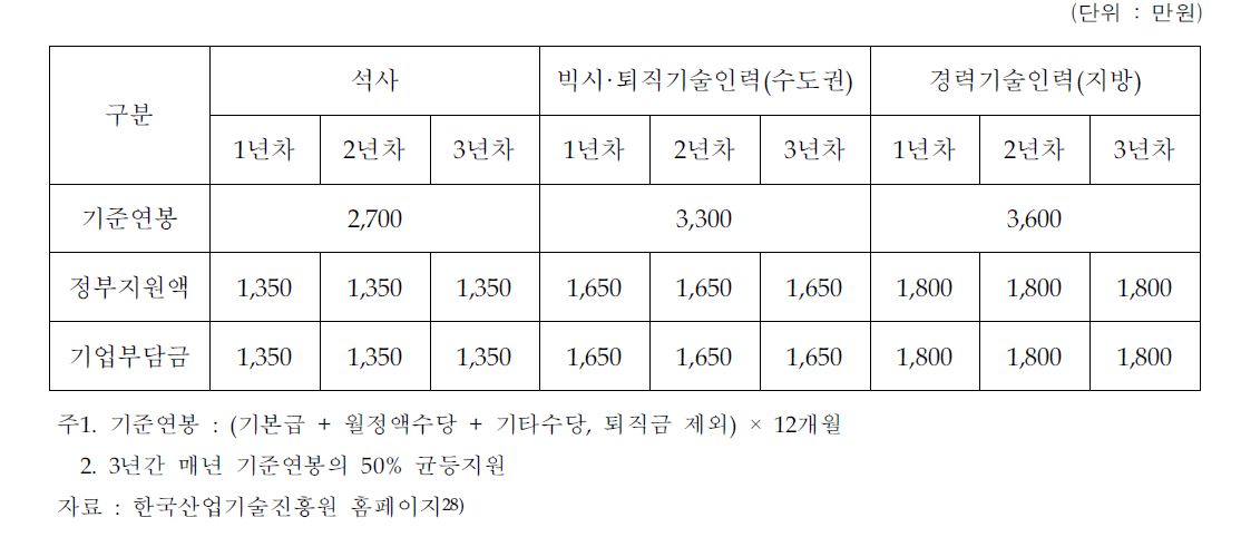 중소기업 고급연구인력 고용지원사업 지원