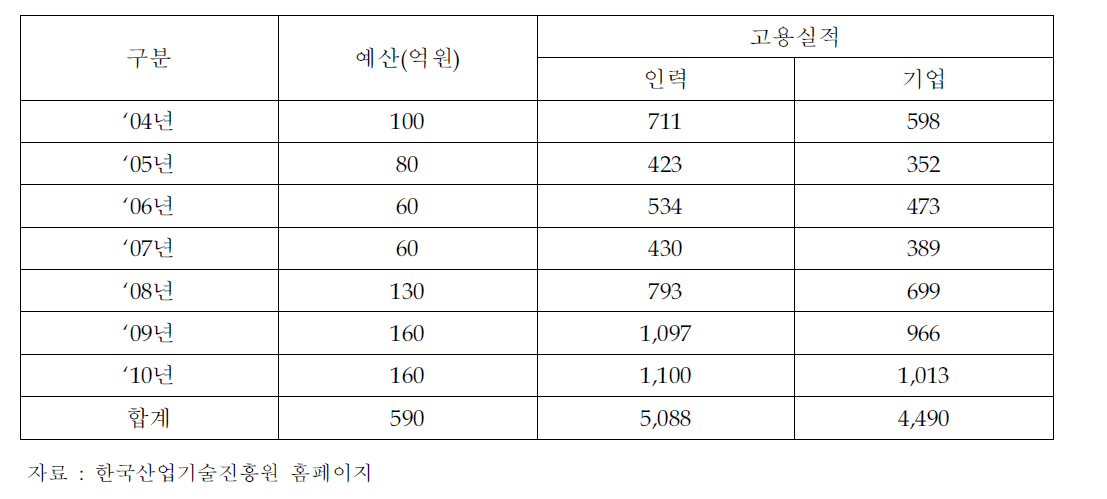 중소기업 고급연구인력 고용지원사업 지원실적