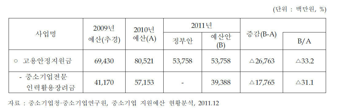 고용보험기금 예산