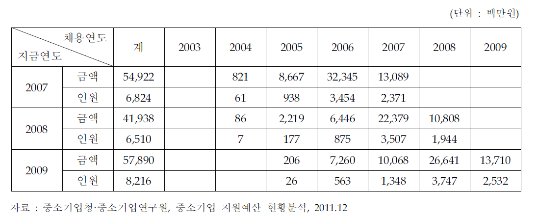 전문인력 활용지원 지원 실적