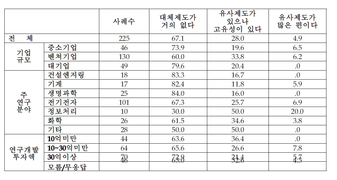 제도의 차별성