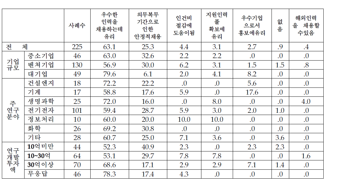 제도의 장점