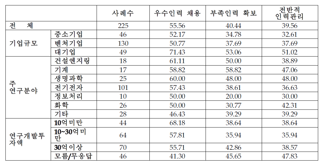 제도 활용성과