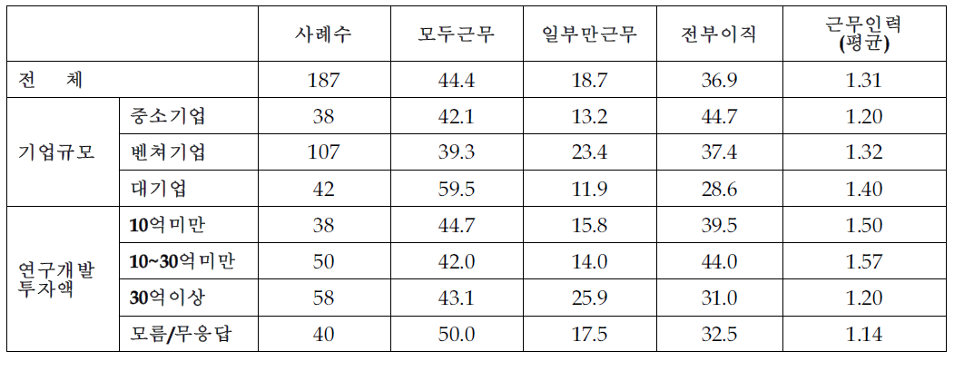 이직 현황