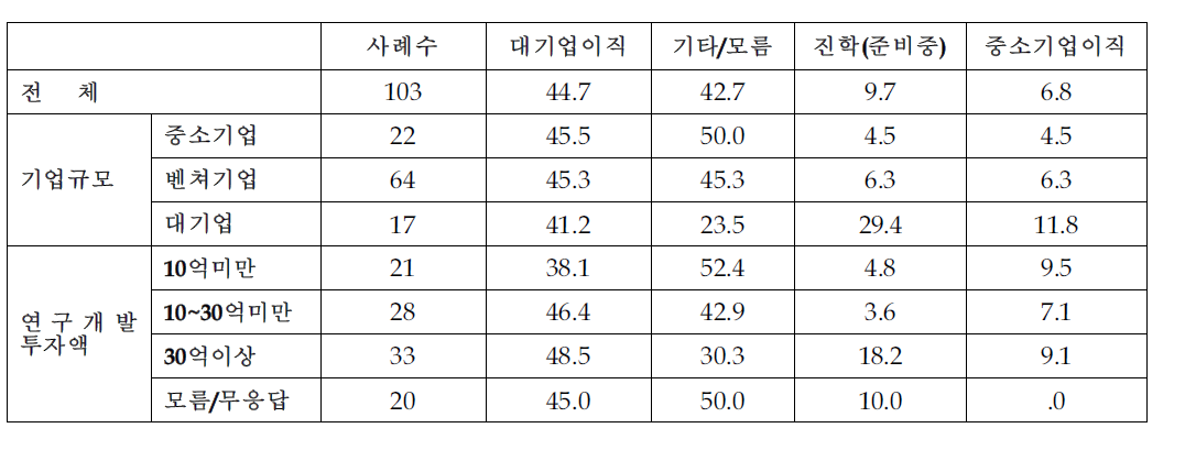 이직 대상