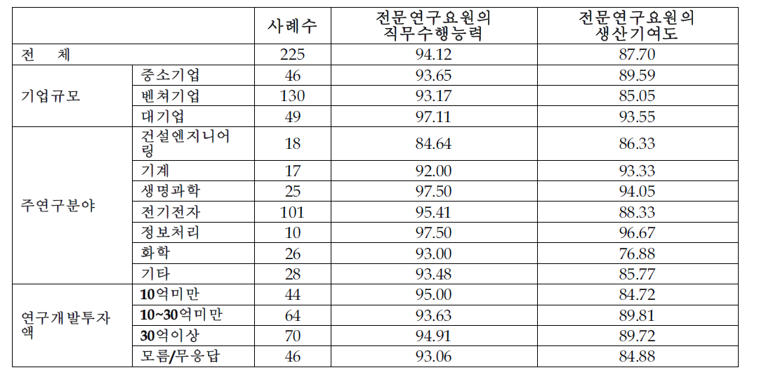 전문연구요원의 역량 및 생산기여도