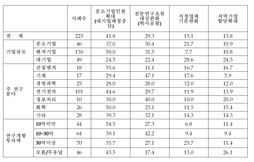 제도개선 방향의 선호 저도