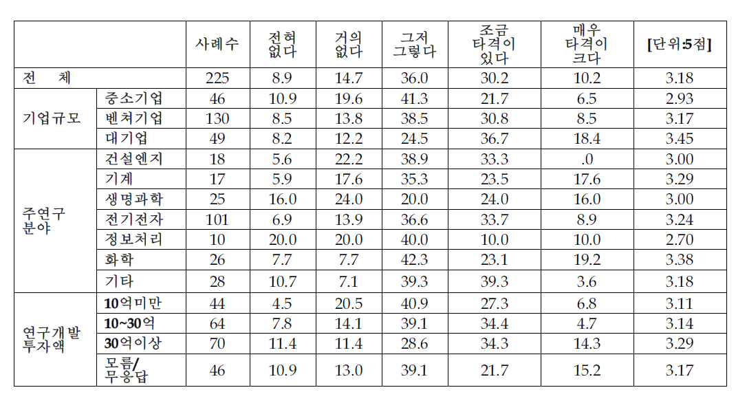 제도 미배정시 영향 정도