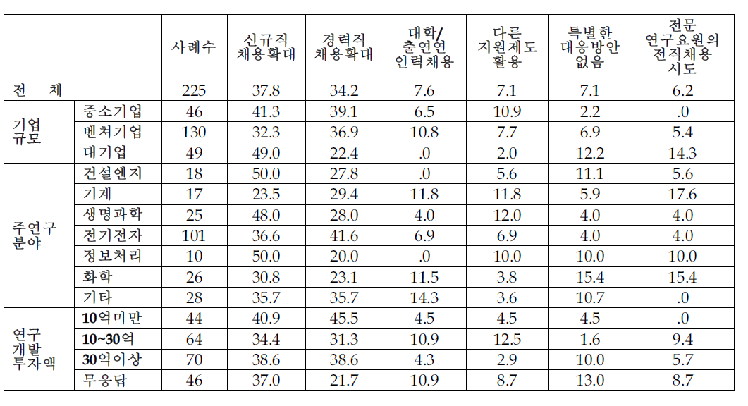 대체인력 확보방안