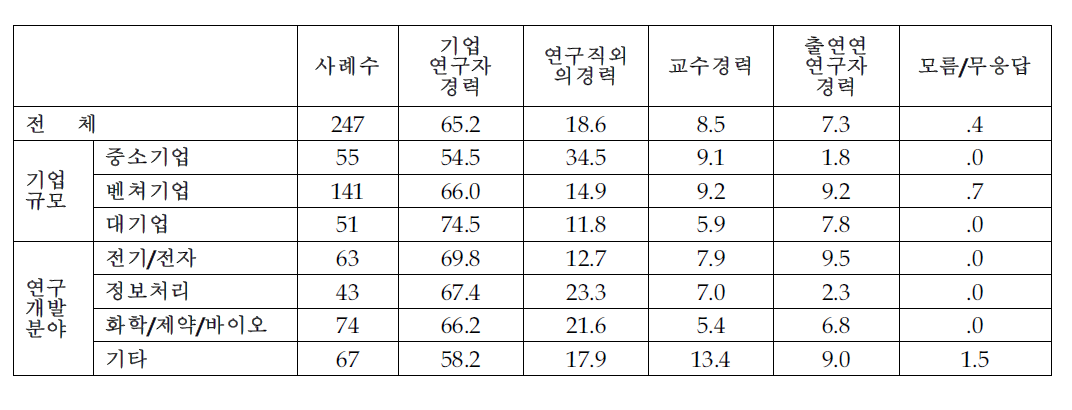 기업 근무 전문연구요원의 10년 후 희망 진로