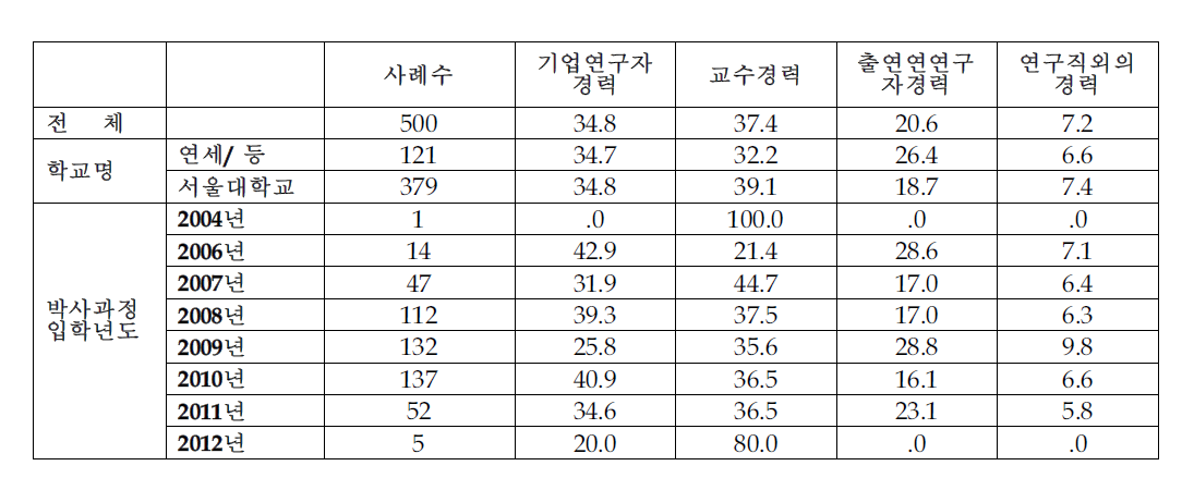 대학 근무 전문연구요원의 희망진로