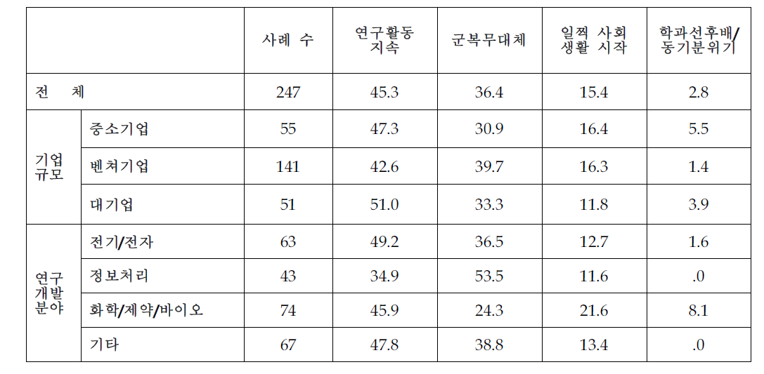 편입동기