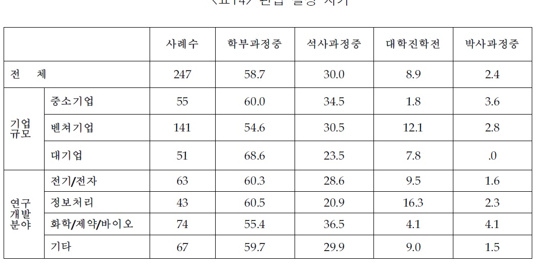 편입 결정 시기