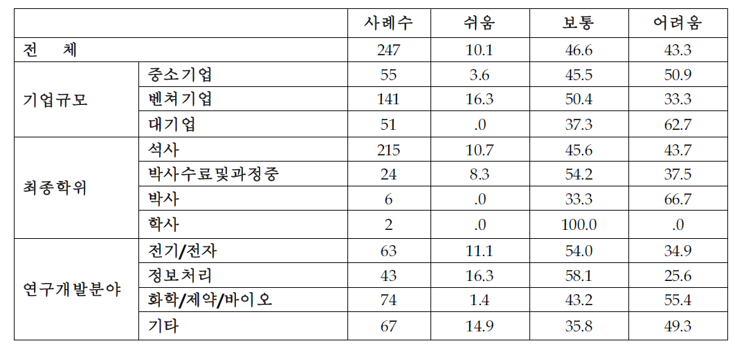 편입 난이도